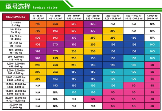 ShockWatch 2 Label,impact indicators label,7 colors